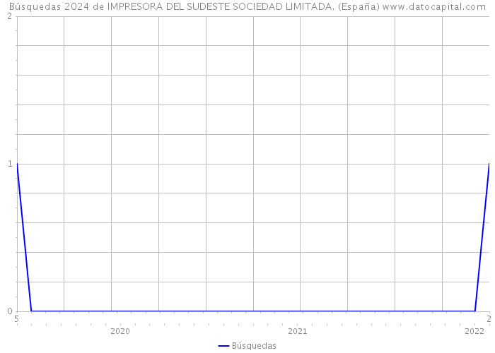 Búsquedas 2024 de IMPRESORA DEL SUDESTE SOCIEDAD LIMITADA. (España) 