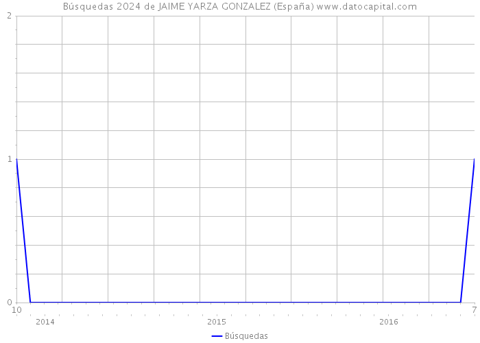 Búsquedas 2024 de JAIME YARZA GONZALEZ (España) 