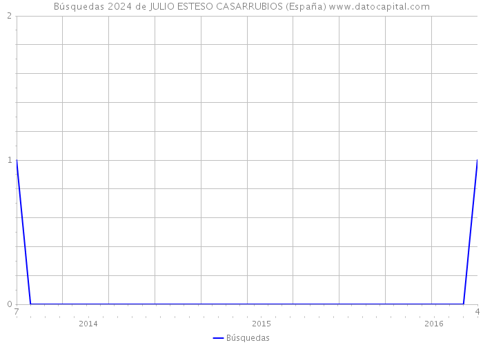 Búsquedas 2024 de JULIO ESTESO CASARRUBIOS (España) 