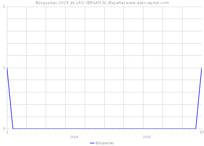 Búsquedas 2024 de LAO VERSAN SL (España) 