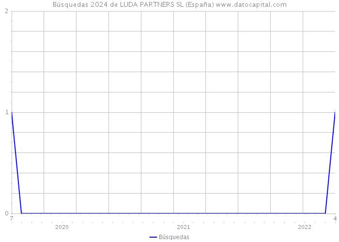 Búsquedas 2024 de LUDA PARTNERS SL (España) 