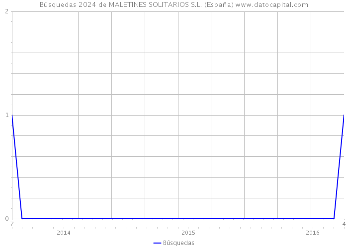 Búsquedas 2024 de MALETINES SOLITARIOS S.L. (España) 