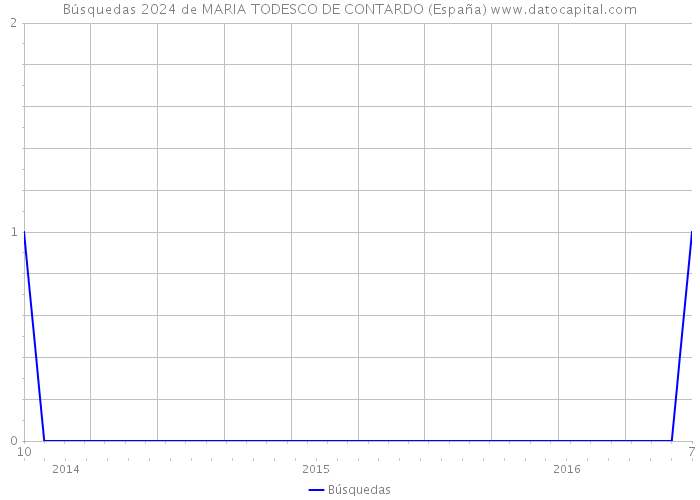 Búsquedas 2024 de MARIA TODESCO DE CONTARDO (España) 
