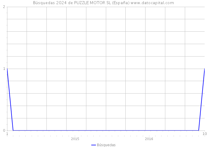 Búsquedas 2024 de PUZZLE MOTOR SL (España) 