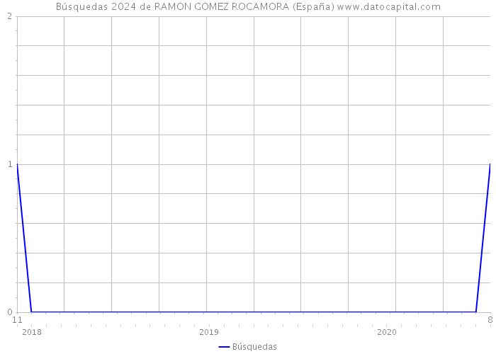 Búsquedas 2024 de RAMON GOMEZ ROCAMORA (España) 