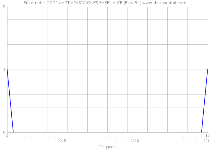 Búsquedas 2024 de TRADUCCIONES BABELIA CB (España) 