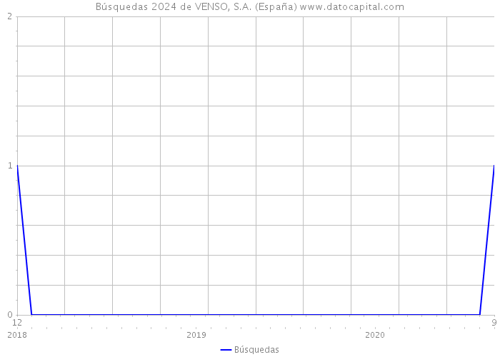 Búsquedas 2024 de VENSO, S.A. (España) 