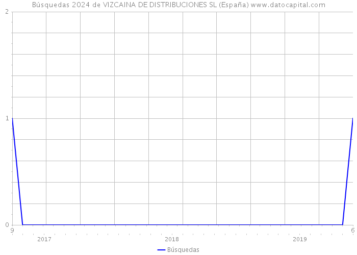 Búsquedas 2024 de VIZCAINA DE DISTRIBUCIONES SL (España) 