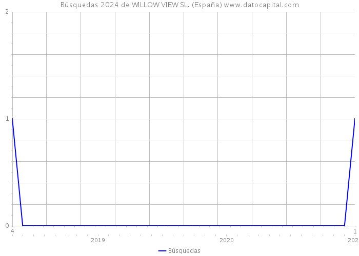 Búsquedas 2024 de WILLOW VIEW SL. (España) 
