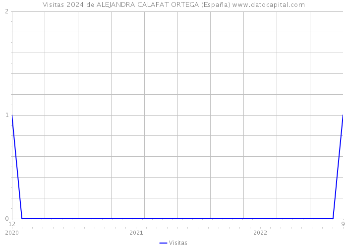 Visitas 2024 de ALEJANDRA CALAFAT ORTEGA (España) 