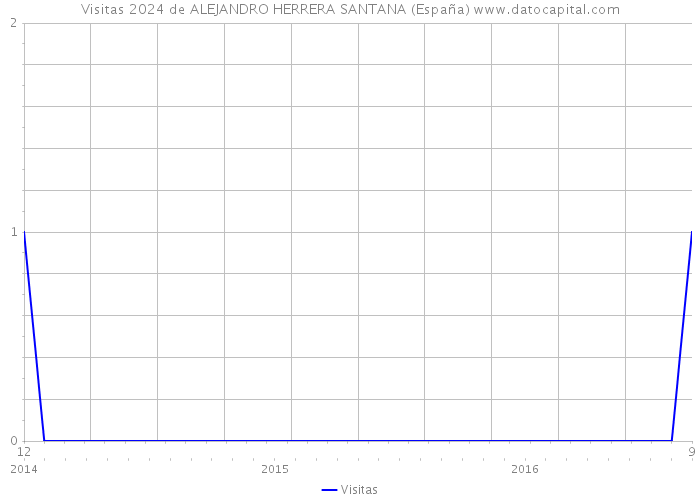 Visitas 2024 de ALEJANDRO HERRERA SANTANA (España) 