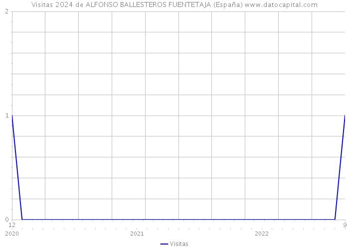 Visitas 2024 de ALFONSO BALLESTEROS FUENTETAJA (España) 