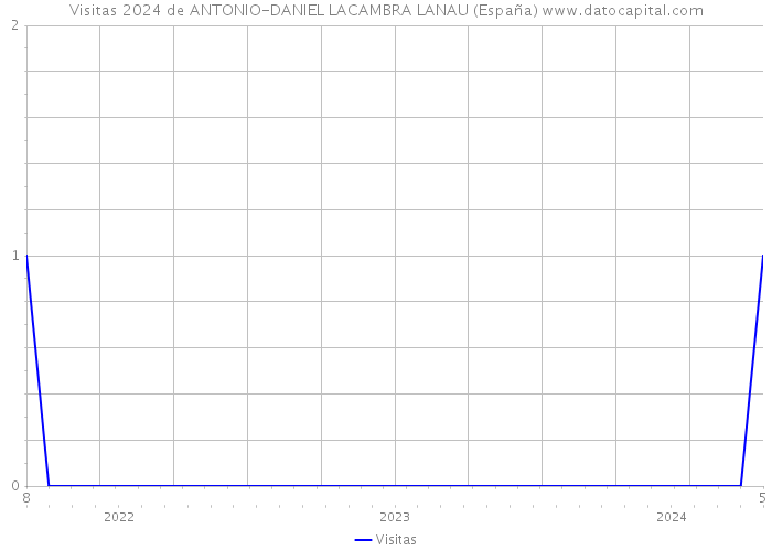 Visitas 2024 de ANTONIO-DANIEL LACAMBRA LANAU (España) 