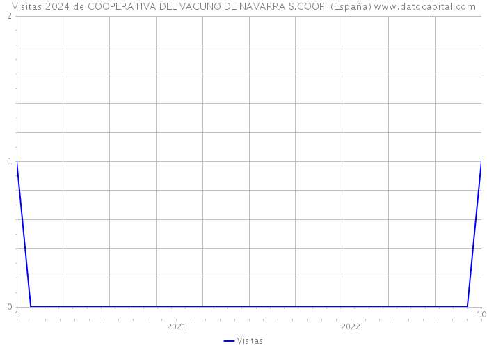 Visitas 2024 de COOPERATIVA DEL VACUNO DE NAVARRA S.COOP. (España) 