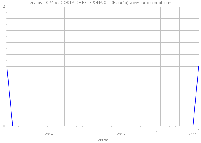 Visitas 2024 de COSTA DE ESTEPONA S.L. (España) 