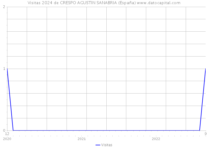 Visitas 2024 de CRESPO AGUSTIN SANABRIA (España) 