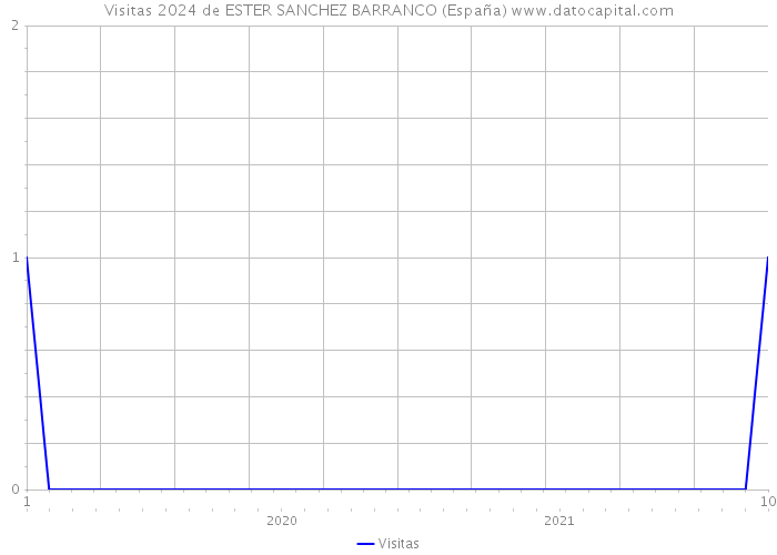 Visitas 2024 de ESTER SANCHEZ BARRANCO (España) 