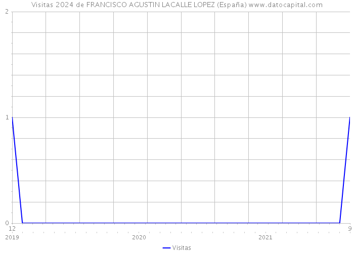 Visitas 2024 de FRANCISCO AGUSTIN LACALLE LOPEZ (España) 