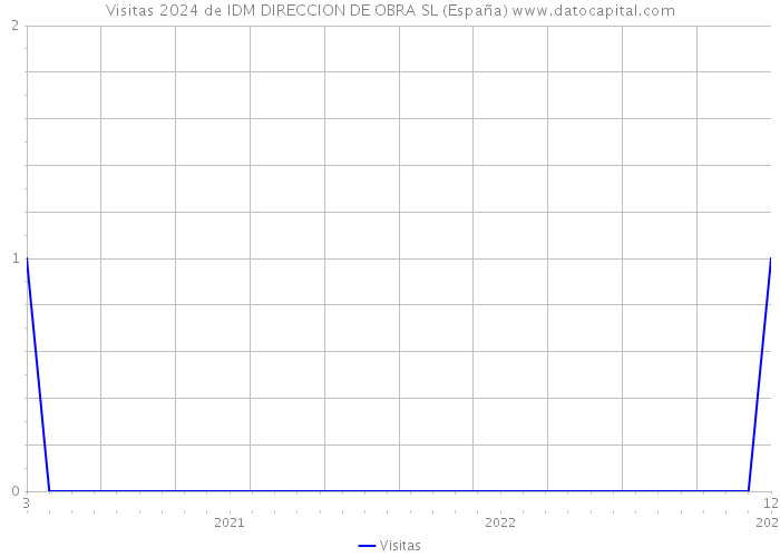 Visitas 2024 de IDM DIRECCION DE OBRA SL (España) 
