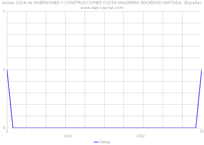 Visitas 2024 de INVERSIONES Y CONSTRUCCIONES COSTA MAJORERA SOCIEDAD LIMITADA. (España) 