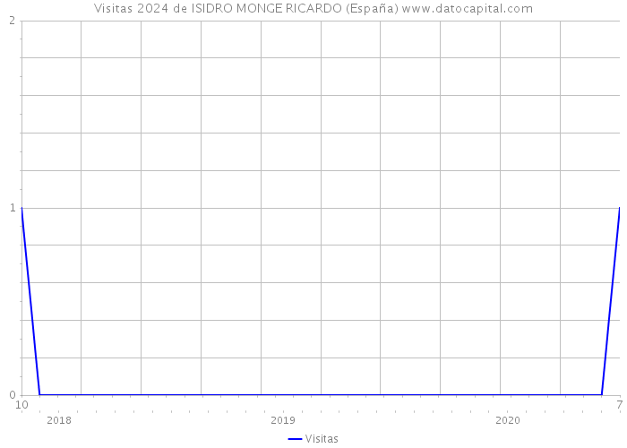 Visitas 2024 de ISIDRO MONGE RICARDO (España) 