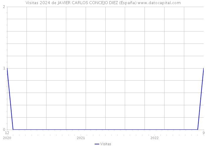 Visitas 2024 de JAVIER CARLOS CONCEJO DIEZ (España) 