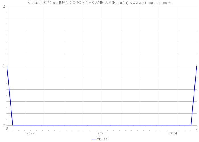 Visitas 2024 de JUAN COROMINAS AMBLAS (España) 