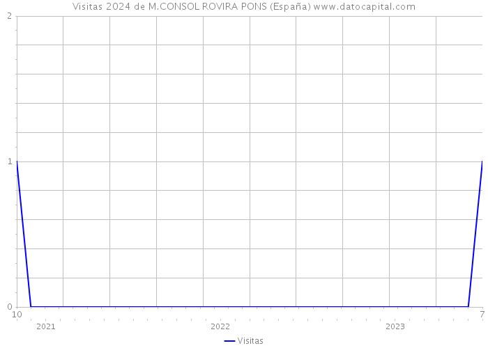 Visitas 2024 de M.CONSOL ROVIRA PONS (España) 