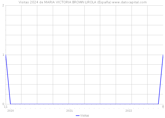 Visitas 2024 de MARIA VICTORIA BROWN LIROLA (España) 
