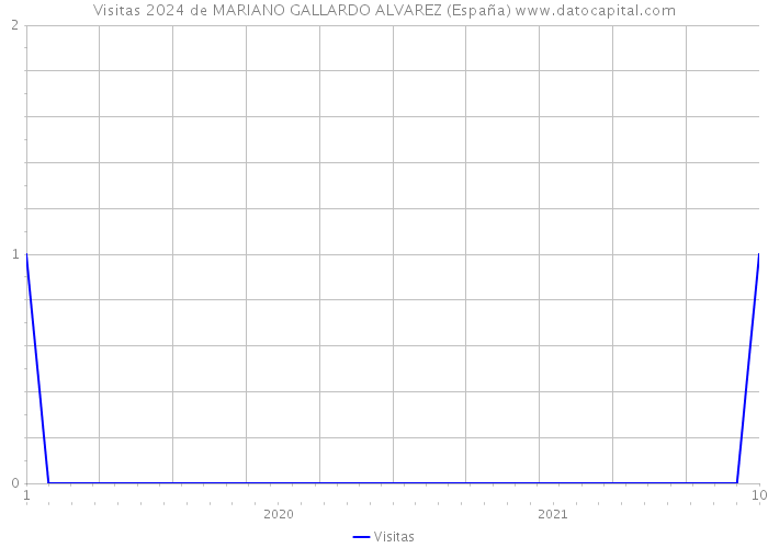 Visitas 2024 de MARIANO GALLARDO ALVAREZ (España) 