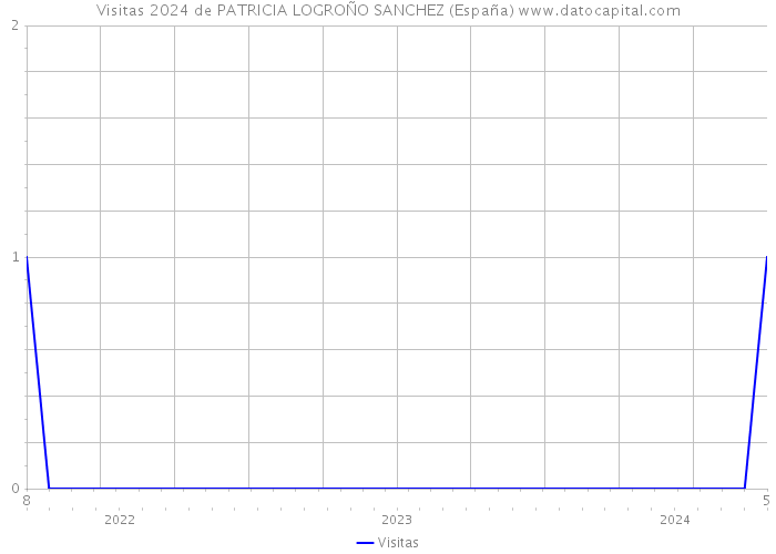 Visitas 2024 de PATRICIA LOGROÑO SANCHEZ (España) 