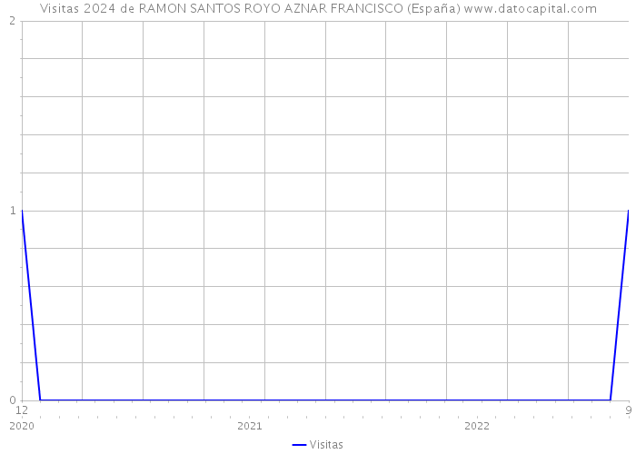 Visitas 2024 de RAMON SANTOS ROYO AZNAR FRANCISCO (España) 