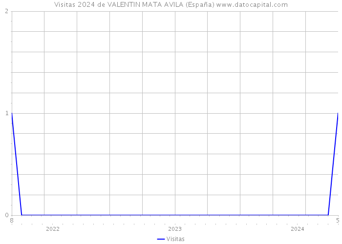 Visitas 2024 de VALENTIN MATA AVILA (España) 