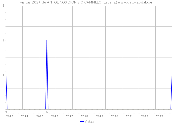 Visitas 2024 de ANTOLINOS DIONISIO CAMPILLO (España) 