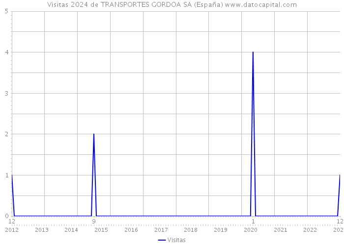Visitas 2024 de TRANSPORTES GORDOA SA (España) 