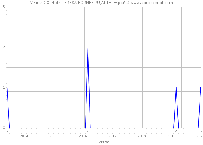 Visitas 2024 de TERESA FORNES PUJALTE (España) 