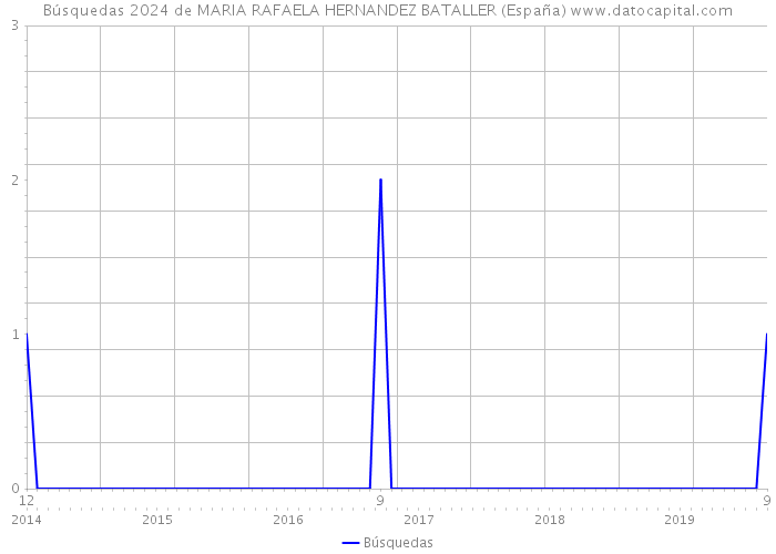 Búsquedas 2024 de MARIA RAFAELA HERNANDEZ BATALLER (España) 
