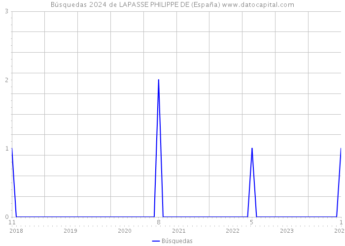 Búsquedas 2024 de LAPASSE PHILIPPE DE (España) 