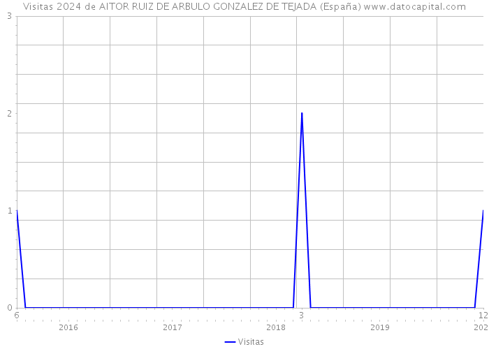 Visitas 2024 de AITOR RUIZ DE ARBULO GONZALEZ DE TEJADA (España) 