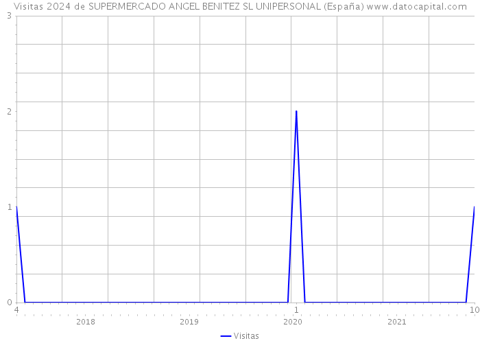 Visitas 2024 de SUPERMERCADO ANGEL BENITEZ SL UNIPERSONAL (España) 
