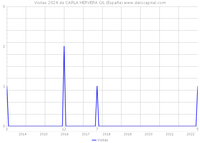 Visitas 2024 de CARLA HERVERA GIL (España) 