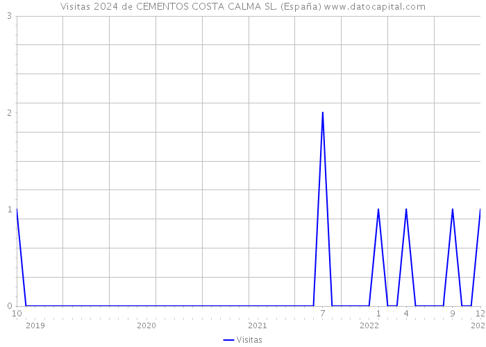 Visitas 2024 de CEMENTOS COSTA CALMA SL. (España) 