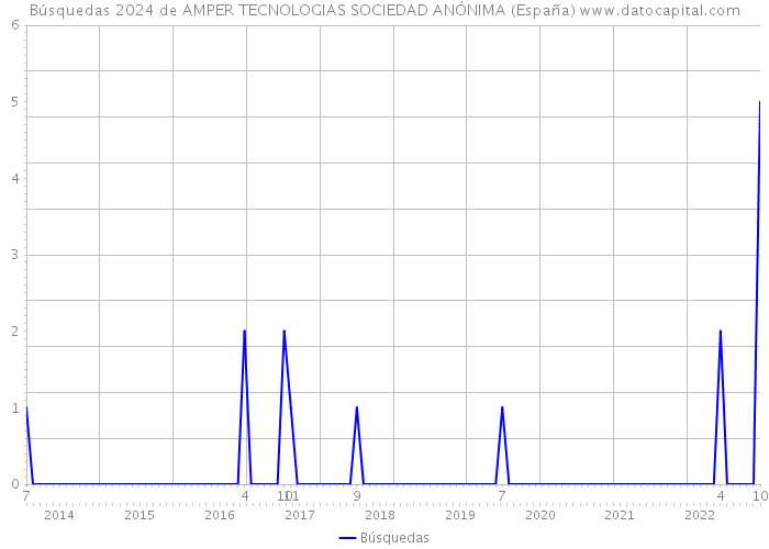 Búsquedas 2024 de AMPER TECNOLOGIAS SOCIEDAD ANÓNIMA (España) 