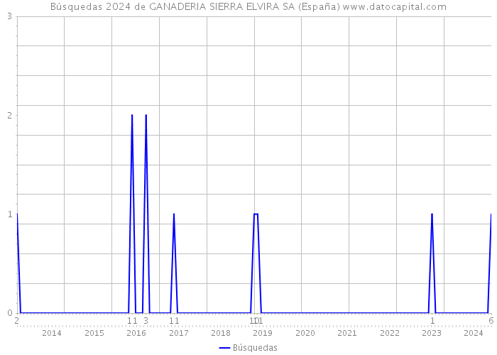 Búsquedas 2024 de GANADERIA SIERRA ELVIRA SA (España) 