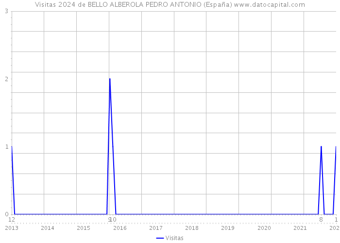 Visitas 2024 de BELLO ALBEROLA PEDRO ANTONIO (España) 