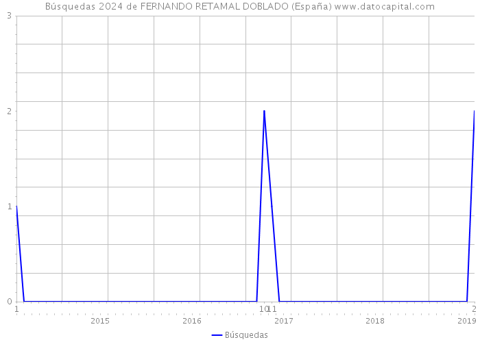 Búsquedas 2024 de FERNANDO RETAMAL DOBLADO (España) 