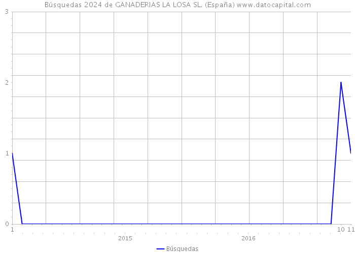Búsquedas 2024 de GANADERIAS LA LOSA SL. (España) 