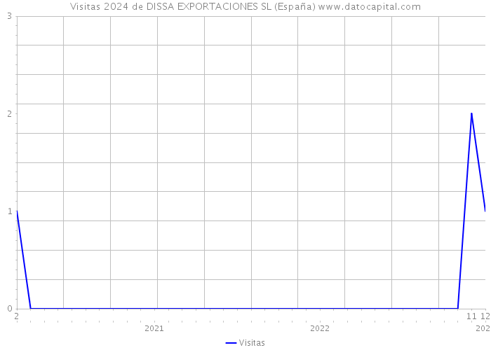 Visitas 2024 de DISSA EXPORTACIONES SL (España) 