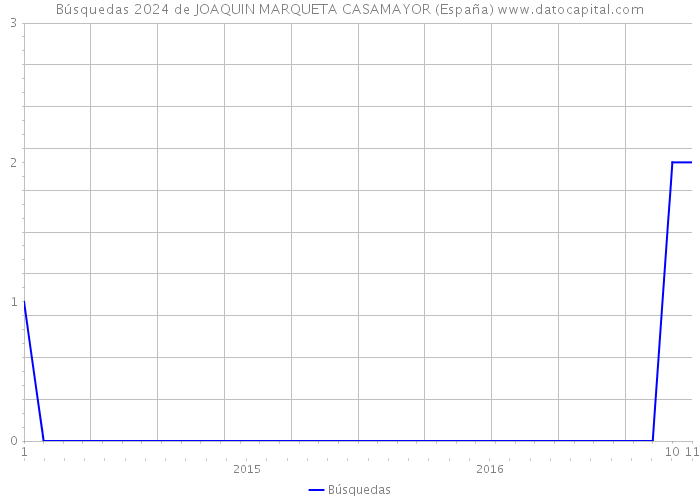 Búsquedas 2024 de JOAQUIN MARQUETA CASAMAYOR (España) 
