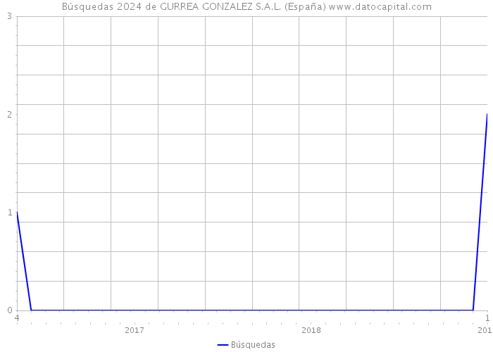 Búsquedas 2024 de GURREA GONZALEZ S.A.L. (España) 